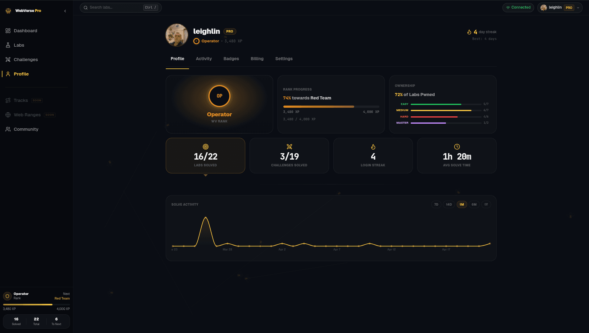 WebVerse Pro profile page with XP chart, rank, streak calendar, and solve history