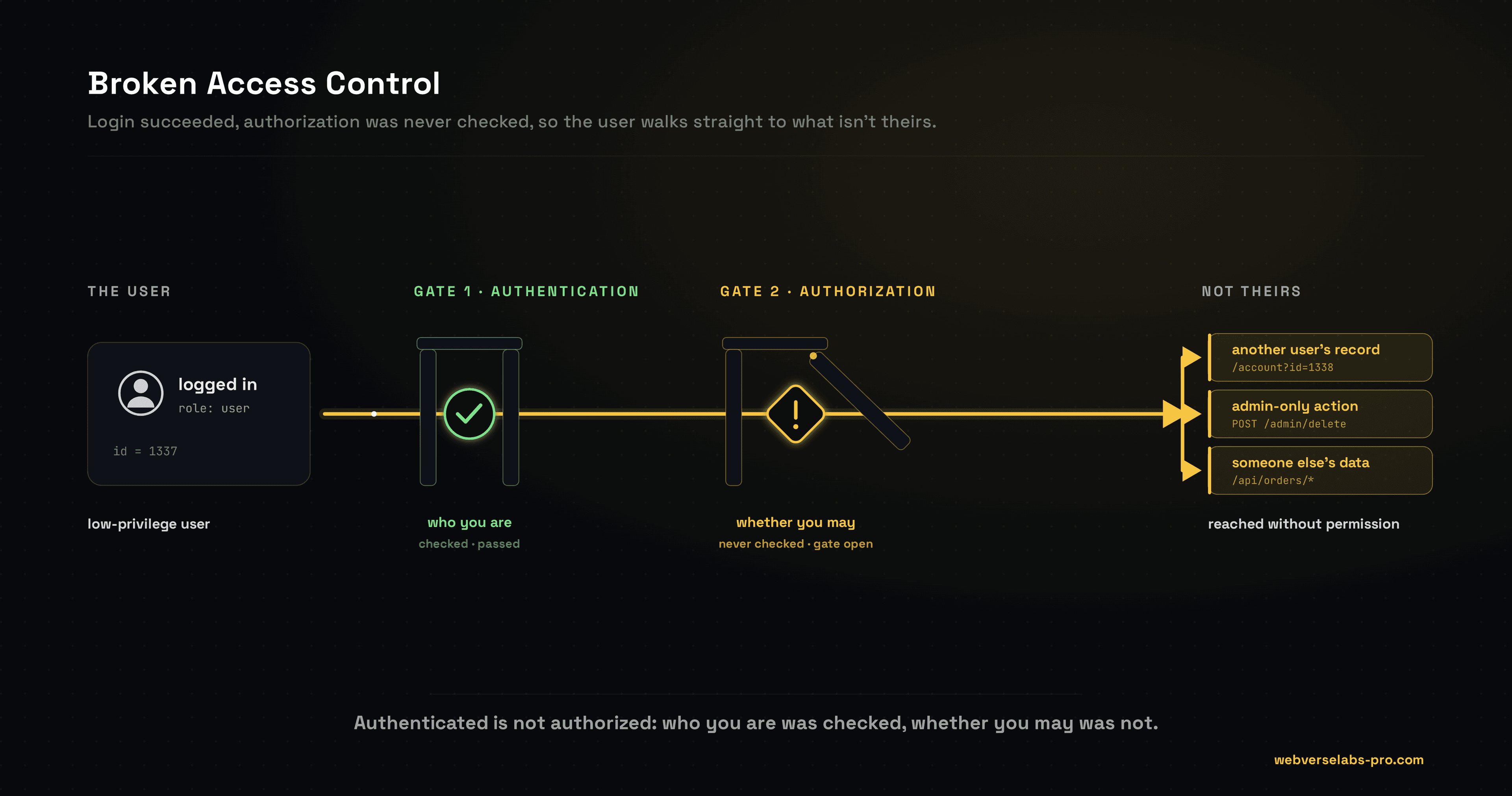 Broken Access Control: The Complete Practical Guide