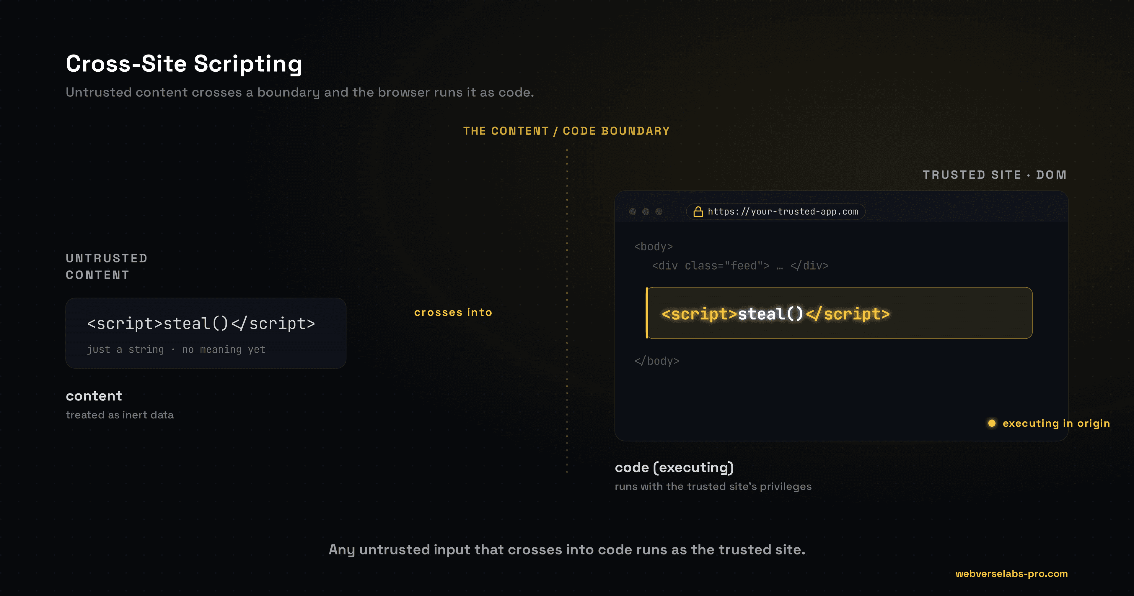 Cross-Site Scripting (XSS): The Complete Practical Guide