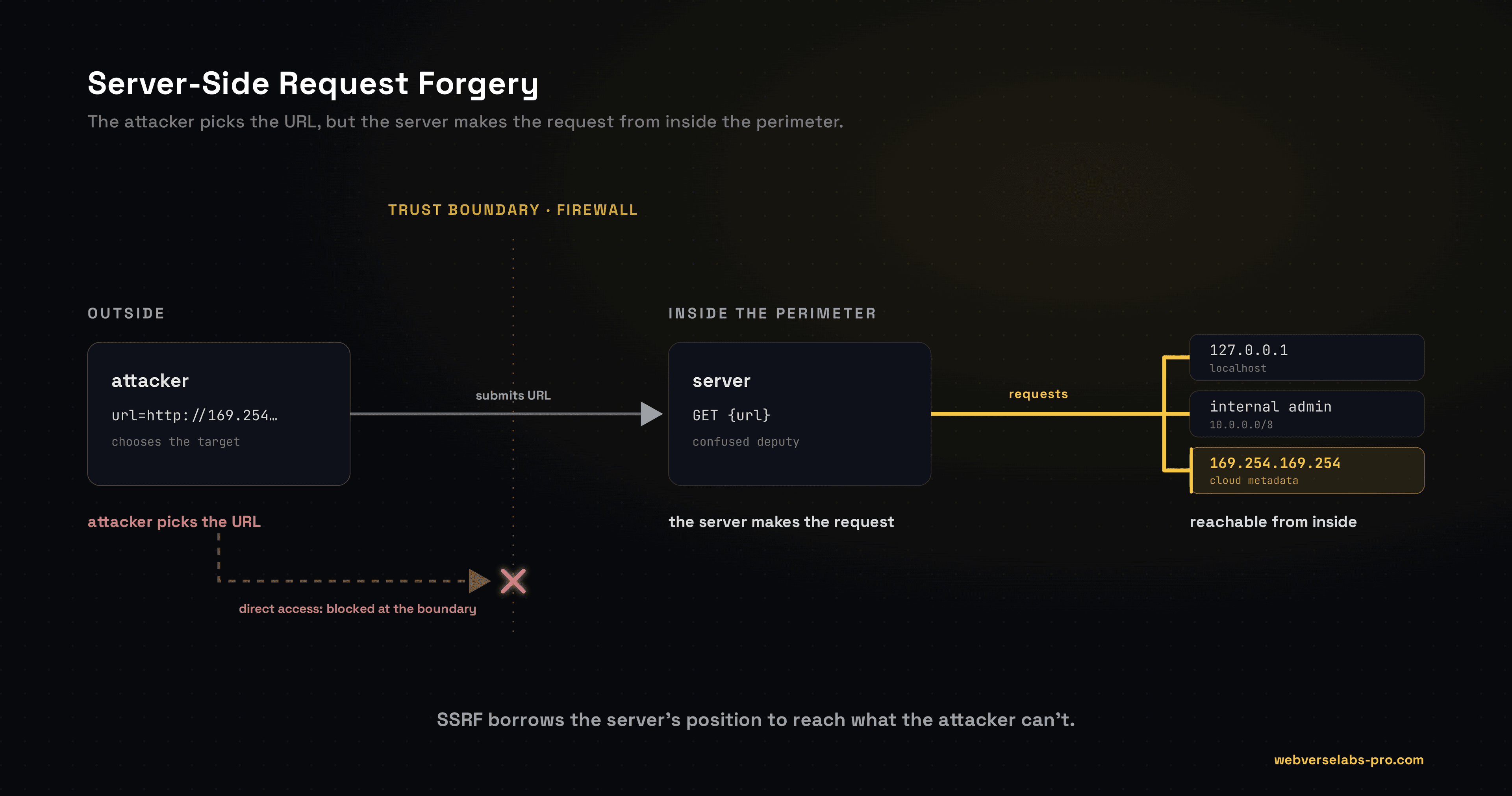 SSRF: The Complete Practical Guide to Server-Side Request Forgery