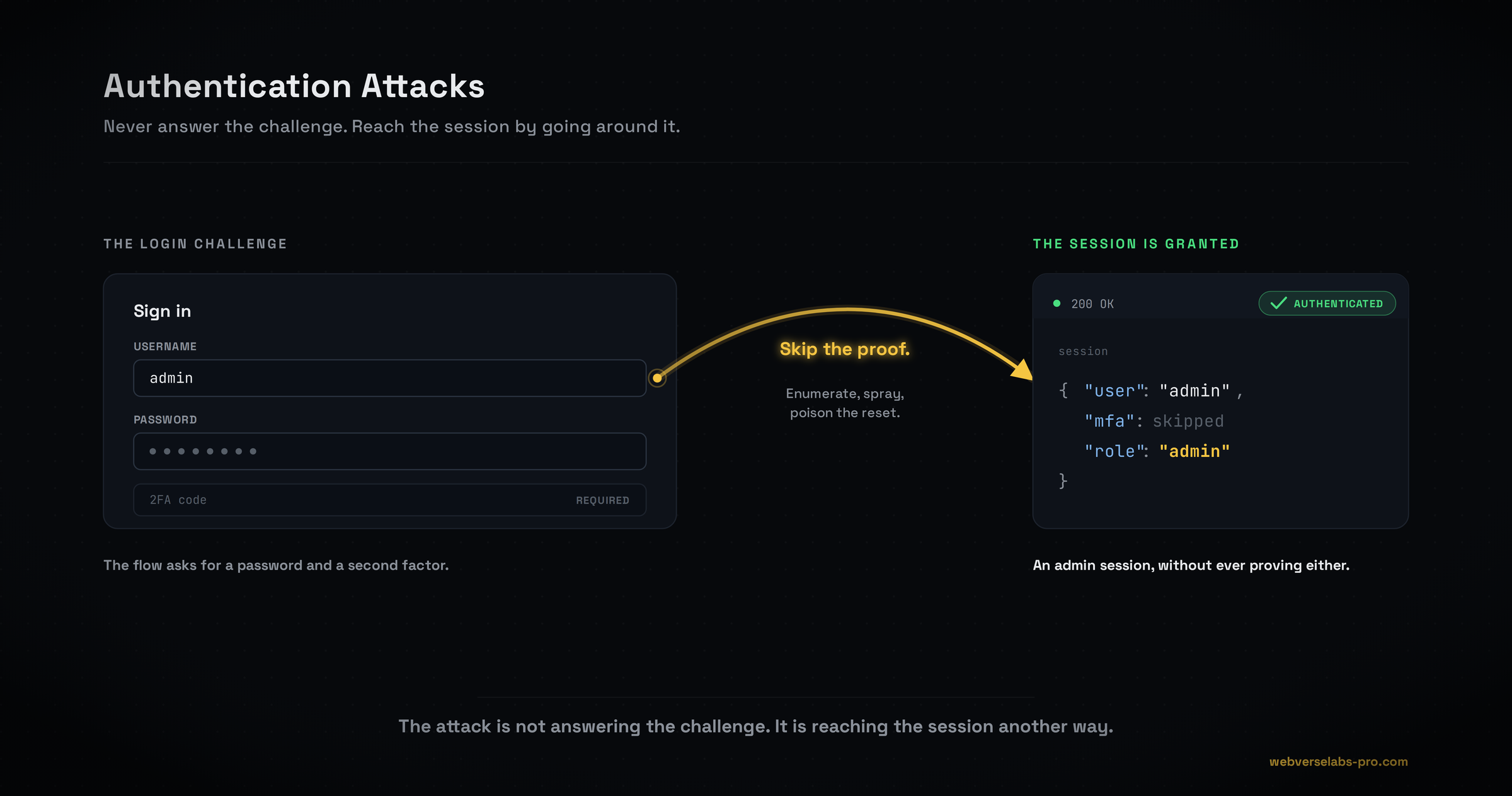 Authentication Vulnerabilities: The Complete Practical Guide