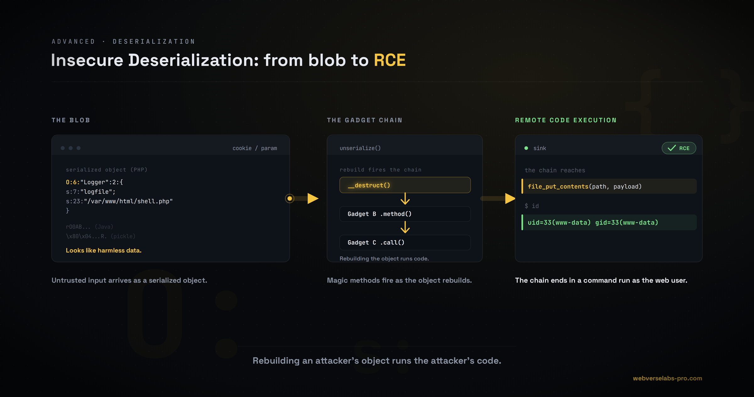 Insecure Deserialization: From Serialized Blob to Remote Code Execution