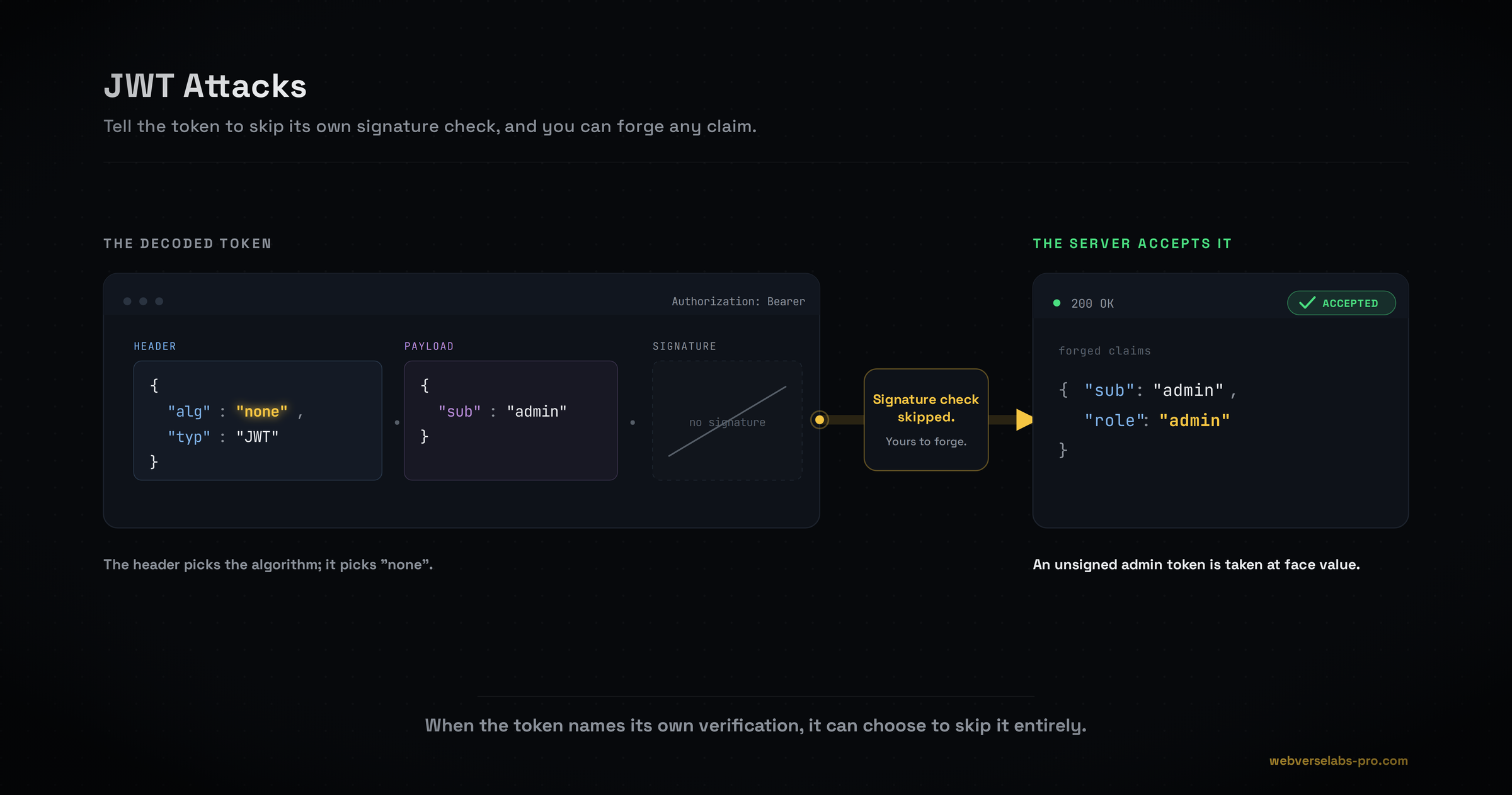 JWT Attacks: The Complete Practical Guide
