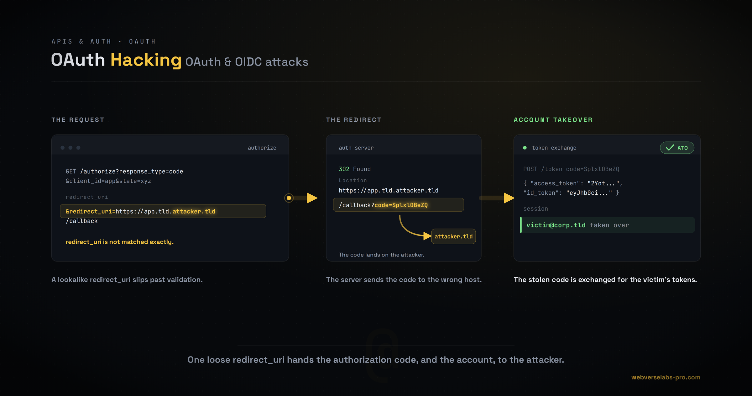 OAuth Hacking: The Complete Guide to OAuth and OIDC Attacks