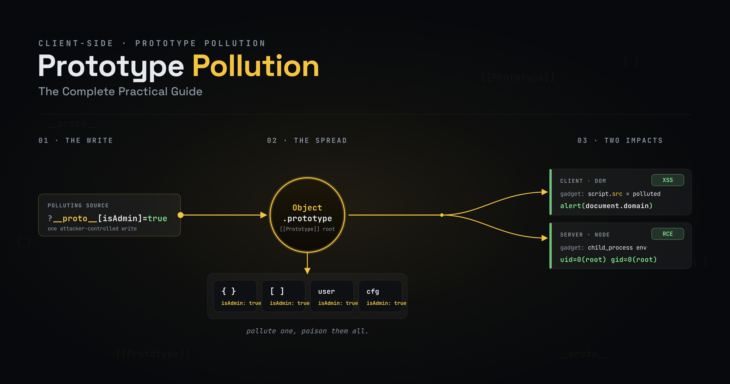 Prototype Pollution: The Complete Practical Guide